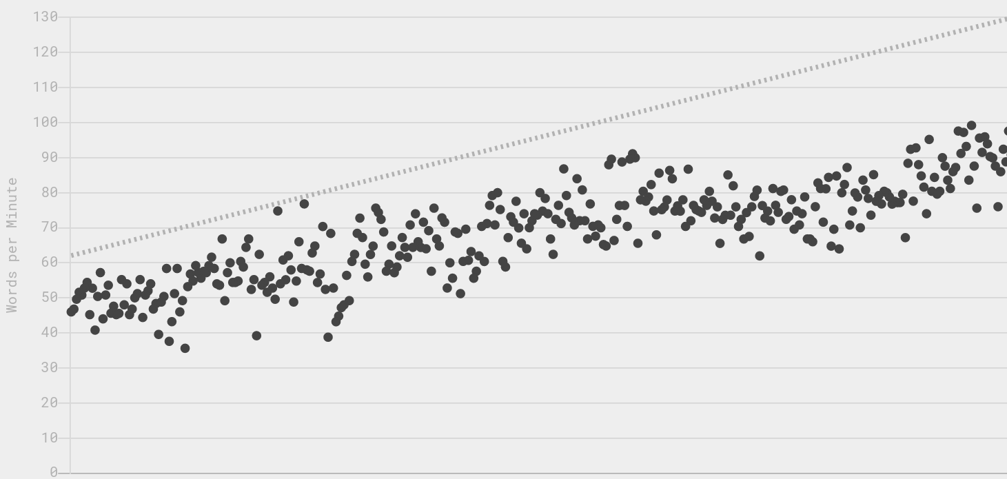 A graph of WPM vs time, going from around 50 WPM to around 80 WPM